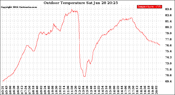 Solar PV/Inverter Performance Outdoor Temperature