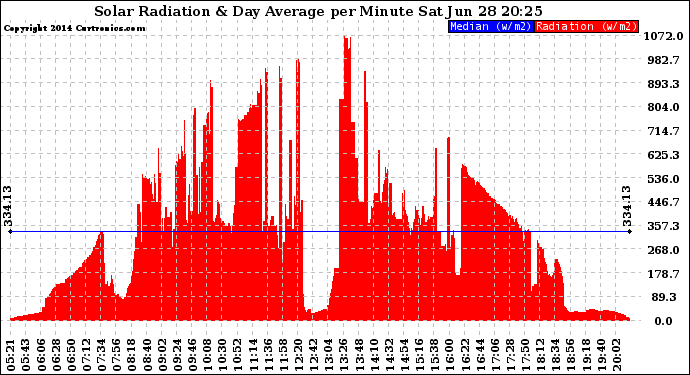 Solar PV/Inverter Performance Solar Radiation & Day Average per Minute