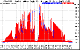 Solar PV/Inverter Performance Solar Radiation & Effective Solar Radiation per Minute