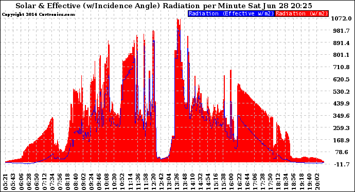 Solar PV/Inverter Performance Solar Radiation & Effective Solar Radiation per Minute