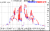 Solar PV/Inverter Performance Photovoltaic Panel Current Output