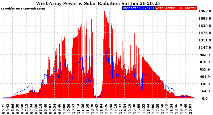 Solar PV/Inverter Performance West Array Power Output & Solar Radiation