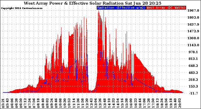 Solar PV/Inverter Performance West Array Power Output & Effective Solar Radiation