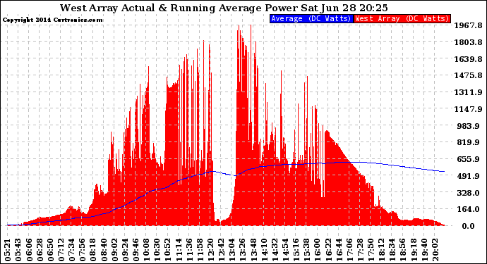 Solar PV/Inverter Performance West Array Actual & Running Average Power Output