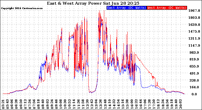 Solar PV/Inverter Performance Photovoltaic Panel Power Output