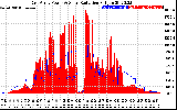 Solar PV/Inverter Performance East Array Power Output & Solar Radiation