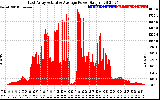 Solar PV/Inverter Performance East Array Actual & Average Power Output