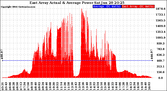 Solar PV/Inverter Performance East Array Actual & Average Power Output