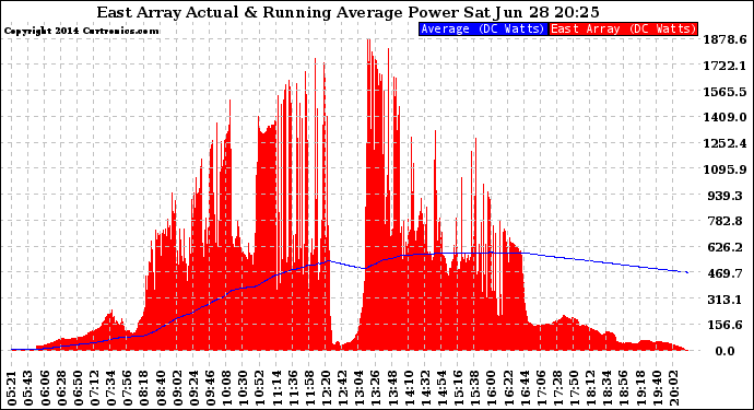 Solar PV/Inverter Performance East Array Actual & Running Average Power Output