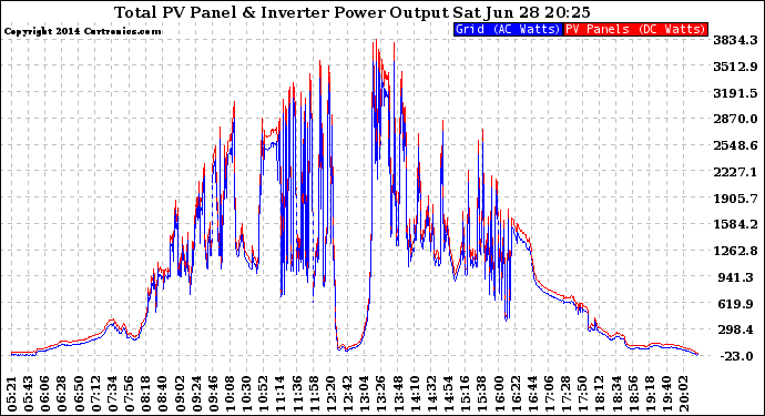 Solar PV/Inverter Performance PV Panel Power Output & Inverter Power Output