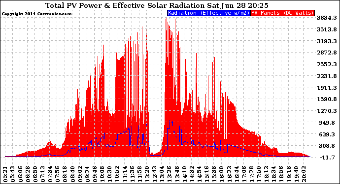 Solar PV/Inverter Performance Total PV Panel Power Output & Effective Solar Radiation