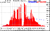 Solar PV/Inverter Performance Total PV Panel & Running Average Power Output