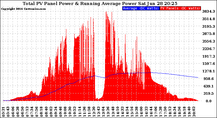 Solar PV/Inverter Performance Total PV Panel & Running Average Power Output