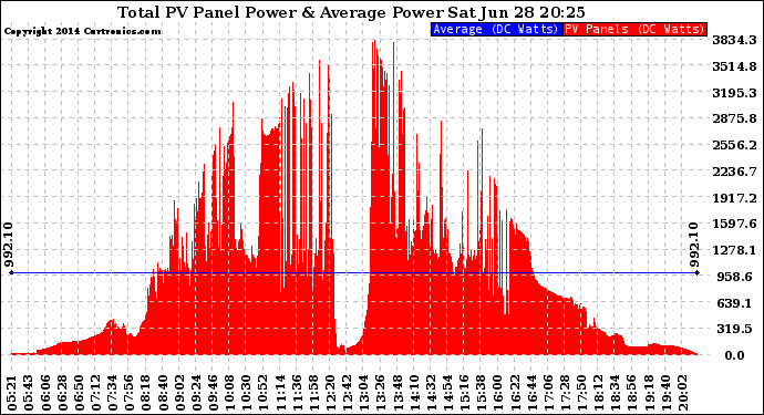 Solar PV/Inverter Performance Total PV Panel Power Output