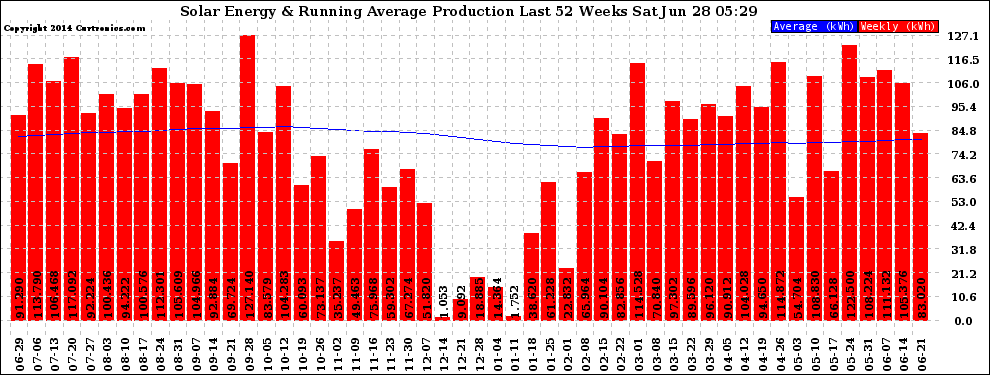 Solar PV/Inverter Performance Weekly Solar Energy Production Running Average Last 52 Weeks