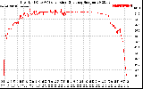 Solar PV/Inverter Performance Inverter DC to AC Conversion Efficiency