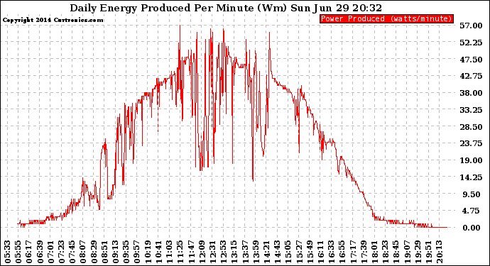 Solar PV/Inverter Performance Daily Energy Production Per Minute