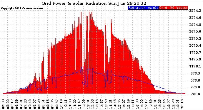 Solar PV/Inverter Performance Grid Power & Solar Radiation