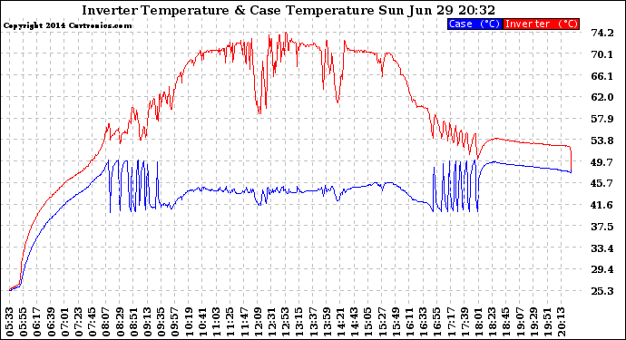 Solar PV/Inverter Performance Inverter Operating Temperature