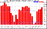 Milwaukee Solar Powered Home Monthly Production Value Running Average