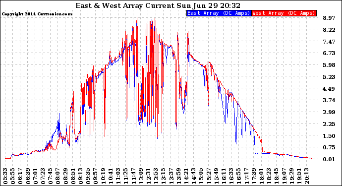 Solar PV/Inverter Performance Photovoltaic Panel Current Output