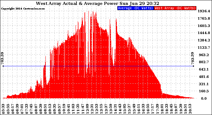 Solar PV/Inverter Performance West Array Actual & Average Power Output