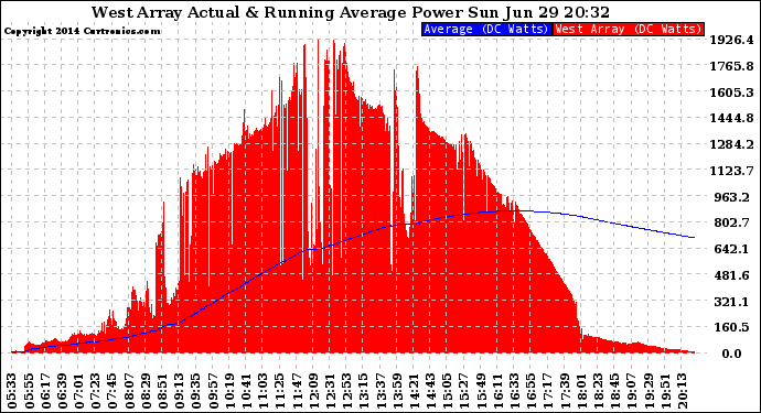 Solar PV/Inverter Performance West Array Actual & Running Average Power Output