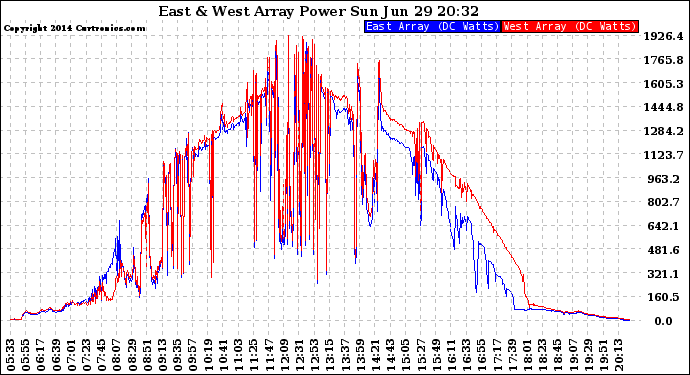 Solar PV/Inverter Performance Photovoltaic Panel Power Output