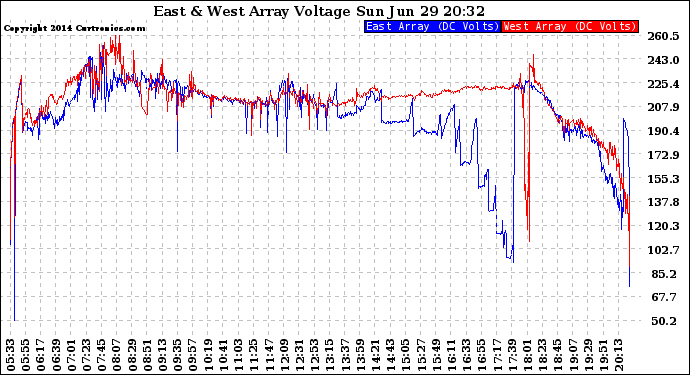 Solar PV/Inverter Performance Photovoltaic Panel Voltage Output