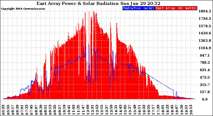 Solar PV/Inverter Performance East Array Power Output & Solar Radiation