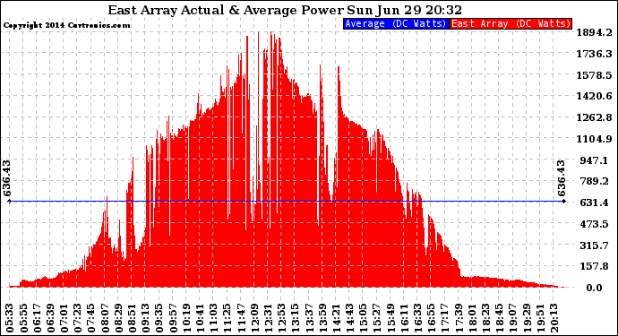 Solar PV/Inverter Performance East Array Actual & Average Power Output