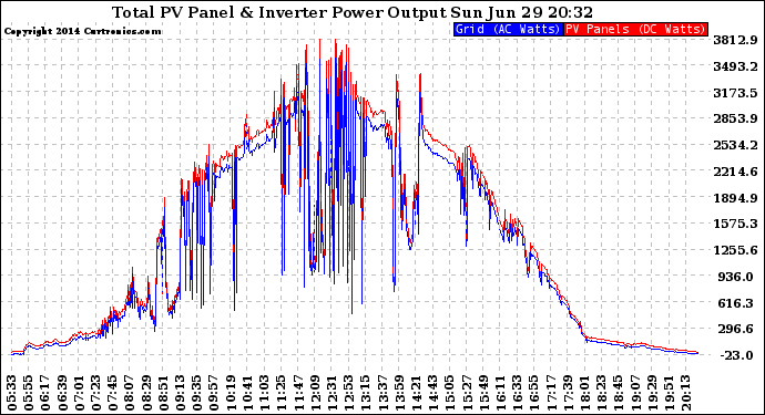 Solar PV/Inverter Performance PV Panel Power Output & Inverter Power Output