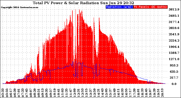 Solar PV/Inverter Performance Total PV Panel Power Output & Solar Radiation