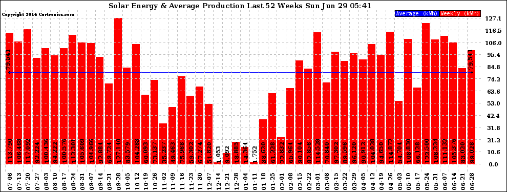 Solar PV/Inverter Performance Weekly Solar Energy Production Last 52 Weeks