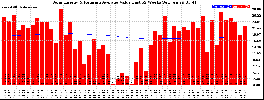 Milwaukee Solar Powered Home WeeklyProduction52ValueRunningAvg