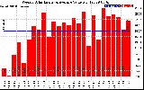 Milwaukee Solar Powered Home WeeklyProductionValue