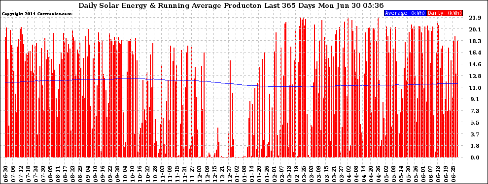 Solar PV/Inverter Performance Daily Solar Energy Production Running Average Last 365 Days