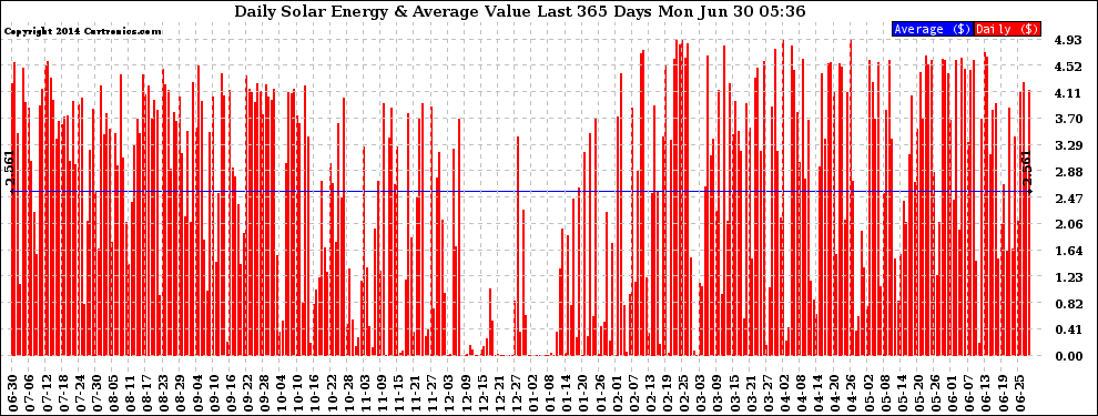 Solar PV/Inverter Performance Daily Solar Energy Production Value Last 365 Days