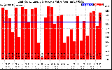 Solar PV/Inverter Performance Daily Solar Energy Production Value