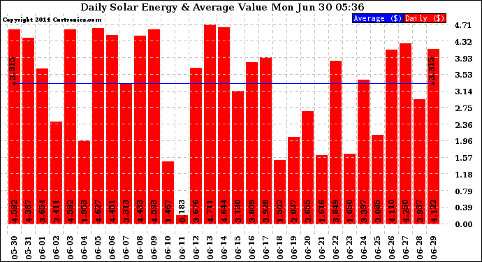 Solar PV/Inverter Performance Daily Solar Energy Production Value