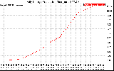 Solar PV/Inverter Performance Daily Energy Production