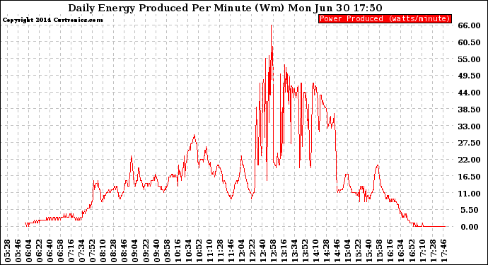 Solar PV/Inverter Performance Daily Energy Production Per Minute