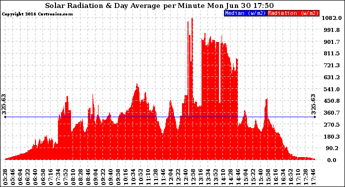 Solar PV/Inverter Performance Solar Radiation & Day Average per Minute