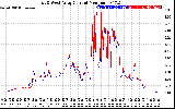 Solar PV/Inverter Performance Photovoltaic Panel Current Output