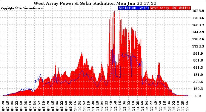 Solar PV/Inverter Performance West Array Power Output & Solar Radiation