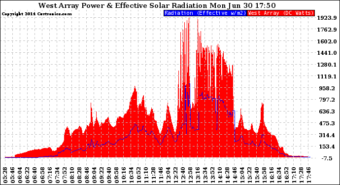 Solar PV/Inverter Performance West Array Power Output & Effective Solar Radiation