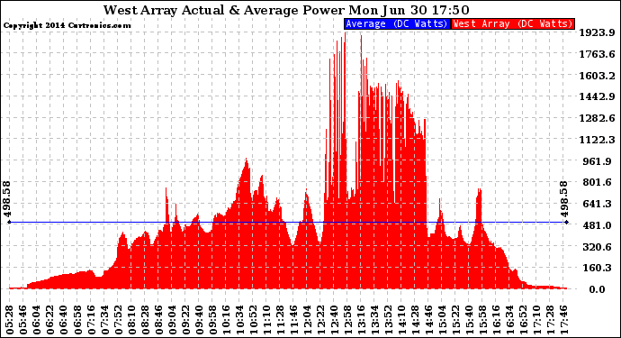 Solar PV/Inverter Performance West Array Actual & Average Power Output