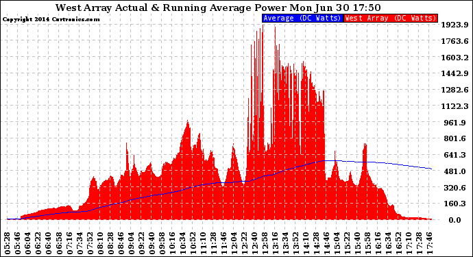 Solar PV/Inverter Performance West Array Actual & Running Average Power Output