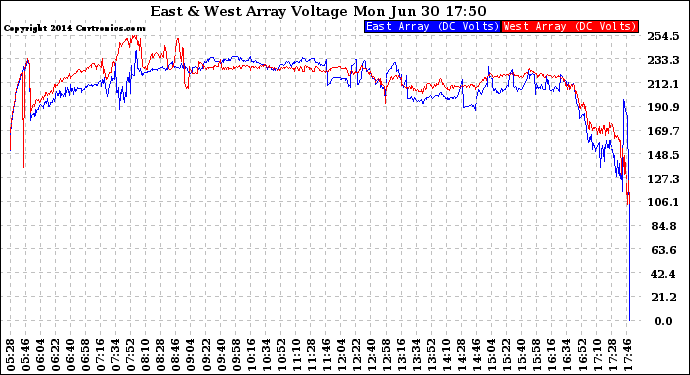 Solar PV/Inverter Performance Photovoltaic Panel Voltage Output