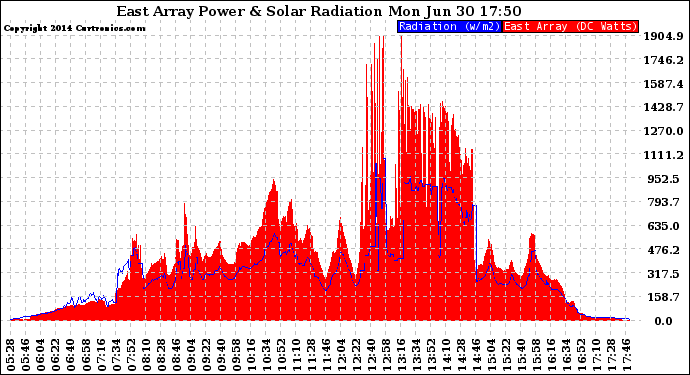 Solar PV/Inverter Performance East Array Power Output & Solar Radiation